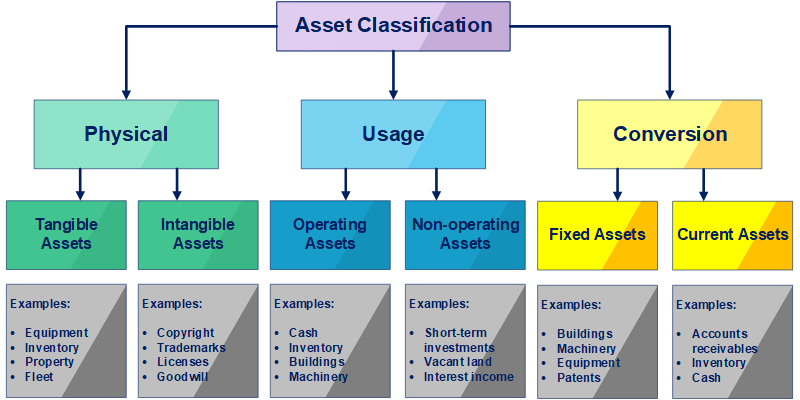 What Are The Different Types Of Fixed Assets In Accounting FMIS Software