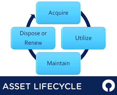 What-are-the-Stages-of-Asset-Lifecycle-Management-495x400 - FMIS Software