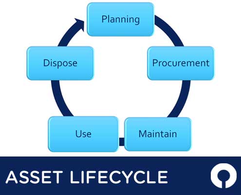 it asset lifecycle management
